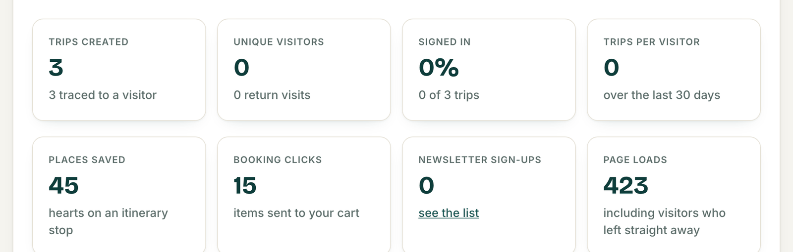 Eight portal tiles: trips created, unique visitors, signed in, trips per visitor, places saved, booking clicks, newsletter sign-ups and page loads.