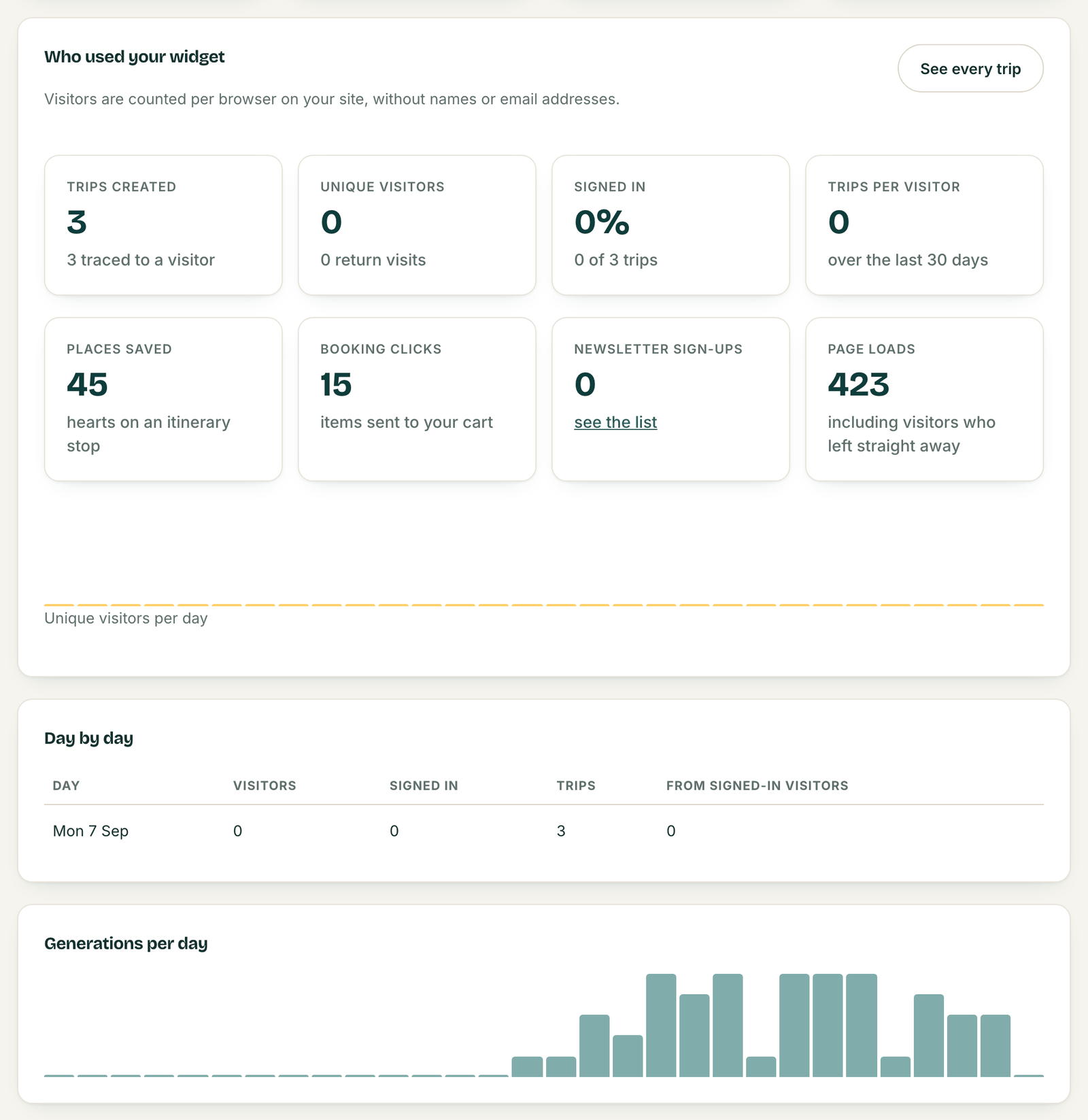 The portal analytics overview with daily trip counts.