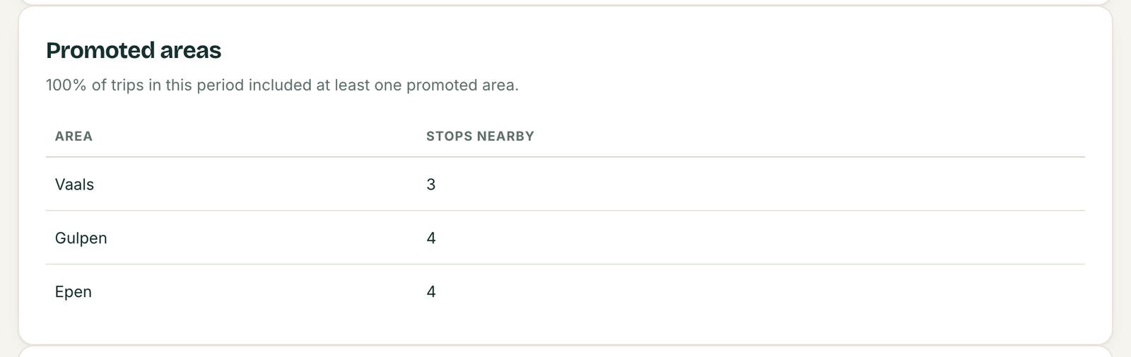 The promoted areas table of the dispersal report: stops nearby for Vaals, Gulpen and Epen.