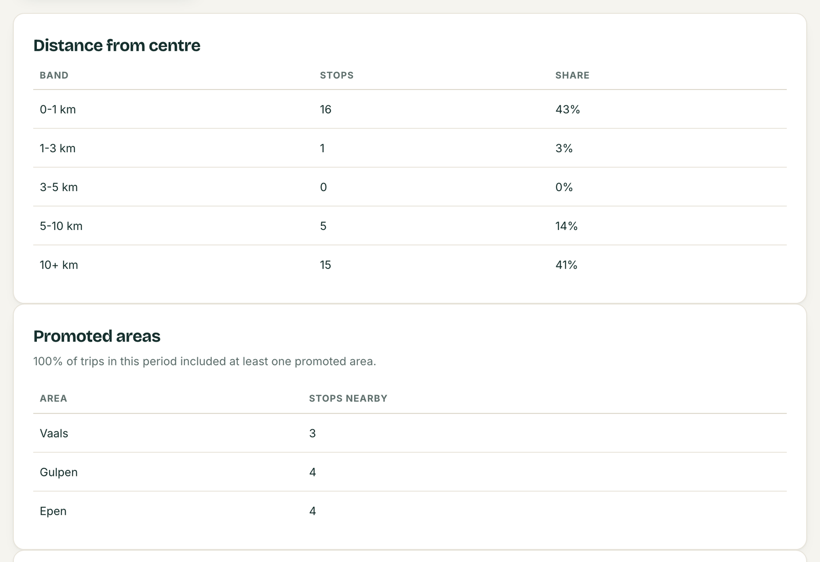 A portal report chart showing the share of planned stops by area.